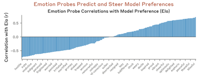 Original (Anthropic): Vertical bar chart of emotion-Elo correlations. X-axis: individual emotions; Y-axis: Correlation with Elo (r).