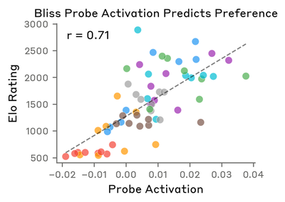 Original (Anthropic): Bliss probe activation predicts preference. r = 0.71. Category-colored scatter.