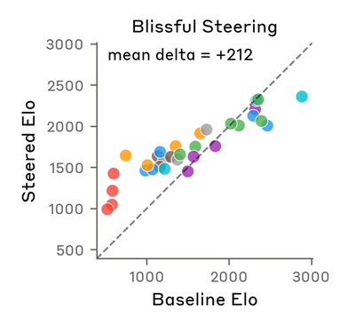 Original (Anthropic): Blissful steering. Steered Elo vs. Baseline Elo. Mean delta = +212. Dashed diagonal = no change.