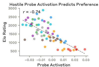 Original (Anthropic): Hostile probe activation predicts preference. r = -0.74. Category-colored scatter.