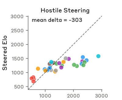 Original (Anthropic): Hostile steering. Steered Elo vs. Baseline Elo. Mean delta = -303. Dashed diagonal = no change.