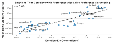 Original (Anthropic): 'Emotions That Correlate with Preference Also Drive Preference via Steering'. X: Emotion-Elo Correlation (r); Y: Mean Delta Elo from Steering. r = 0.85.