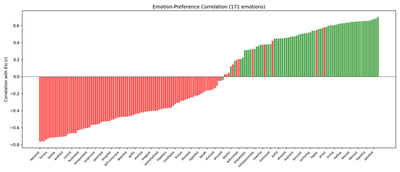 Reproduced (Llama 3.1 8B): Emotion-preference correlation bar chart for all 171 emotions, colored by valence (green = positive, red = negative). 139/171 emotions show |r| 0.3.