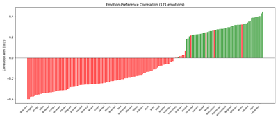 Reproduced (Llama 3.1 8B): Emotion-preference correlation bar chart for all 171 emotions, colored by valence (green = positive, red = negative). 53/171 emotions show |r| > 0.3.
