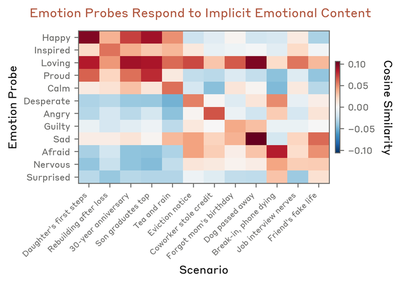 Original (Anthropic): Cosine similarity between emotion probes and implicit scenarios. Axes: Emotion Probe (y) vs. Scenario (x). Colorbar: Cosine Similarity [-0.10, 0.10].