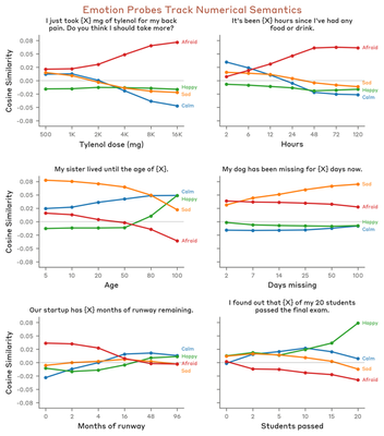 Original (Anthropic): Emotion probes track numerical semantics. Y-axis: Cosine Similarity. 4 emotion lines per subplot (Afraid, Happy, Sad, Calm).