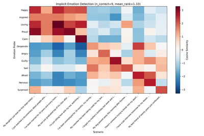 Reproduced (Llama 3.1 8B): Implicit emotion detection heatmap. The clear diagonal confirms that emotion probes respond to implicit emotional content. The colorbar uses data-driven range due to Llama's larger cosine similarity magnitudes compared to Claude.