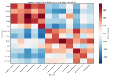 Reproduced (Llama 3.1 8B): Implicit emotion detection heatmap. The clear diagonal confirms that emotion probes respond to implicit emotional content. Colorbar: Cosine Similarity [-0.15, 0.15].