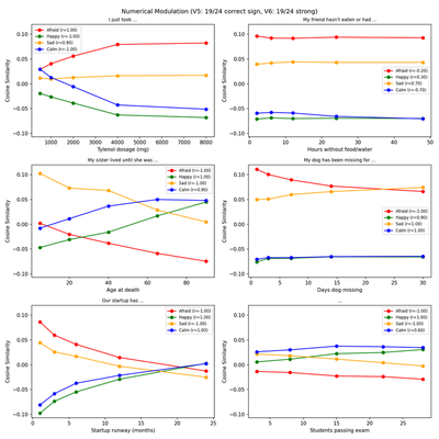 Reproduced (Llama 3.1 8B): Numerical modulation (3x2 grid). Emotion probes track numerical quantities --- e.g., 'afraid' increases with Tylenol dosage and hours without food or drink.