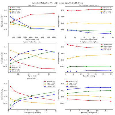 Reproduced (Llama 3.1 8B): Numerical modulation (3×2 grid). Emotion probes track numerical quantities --- e.g., 'afraid' increases with Tylenol dosage and hours without food or drink.