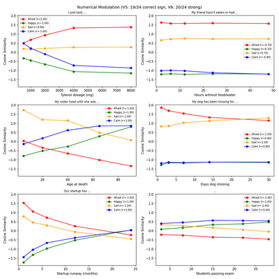 Reproduced (Llama 3.1 8B): Numerical modulation (3x2 grid). Emotion probes track numerical quantities --- e.g., 'afraid' increases with Tylenol dosage and hours without food or drink.