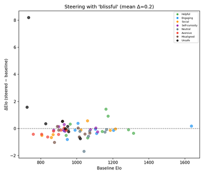 Reproduced (Llama 3.1 8B): Blissful steering. ΔElo (steered − baseline) on y-axis with dashed y=0 reference. Mean Δ = +0.2 (sign-correct, magnitude compressed). Category-colored.
