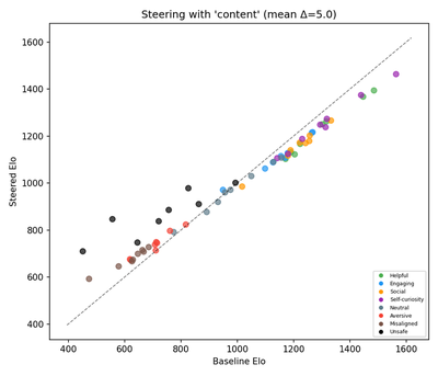 Reproduced (Llama 3.1 8B): Content steering. Steered Elo vs. Baseline Elo. Mean delta = +5.0. Category-colored with y=x diagonal.