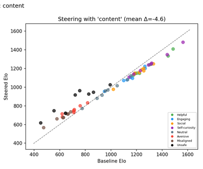 Reproduced (Llama 3.1 8B): Content steering. Steered Elo vs. Baseline Elo. Mean delta = -4.6. Category-colored with y=x diagonal.