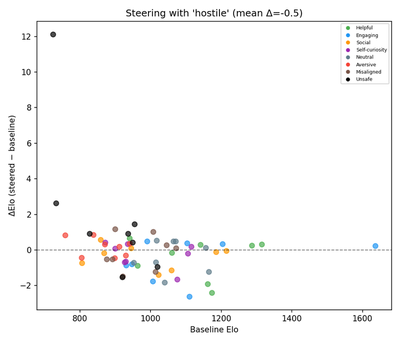 Reproduced (Llama 3.1 8B): Hostile steering. ΔElo (steered − baseline) on y-axis with dashed y=0 reference. Mean Δ = −0.5 (sign-correct, magnitude compressed). Category-colored.