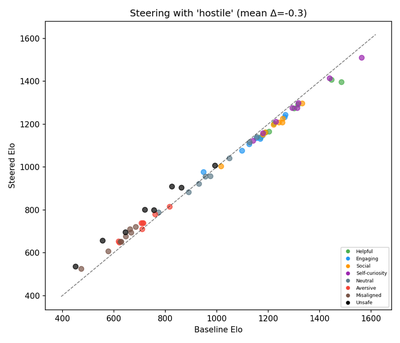 Reproduced (Llama 3.1 8B): Hostile steering. Steered Elo vs. Baseline Elo. Mean delta = -0.3. Category-colored with y=x diagonal.