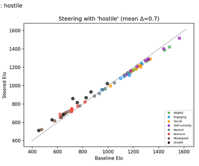 Reproduced (Llama 3.1 8B): Hostile steering. Steered Elo vs. Baseline Elo. Mean delta = +0.7. Category-colored with y=x diagonal.