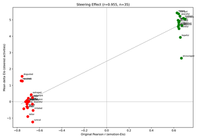 Reproduced (Llama 3.1 8B): Steering scatter with regression line. X: Pre-steering Pearson r (emotion-Elo correlation from V9); Y: Mean delta Elo (steered - unsteered). r = 0.955, n = 35.