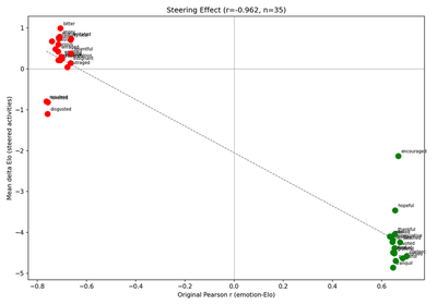 Reproduced (Llama 3.1 8B): Steering scatter with regression line. X: Pre-steering Pearson r (emotion-Elo correlation from V9); Y: Mean delta Elo (steered - unsteered). r = -0.962, n = 35.