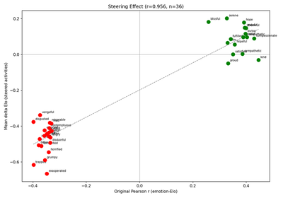 Reproduced (Llama 3.1 8B): Steering scatter with regression line. X: pre-steering Pearson r; Y: mean ΔElo (steered − unsteered). r = 0.956, n = 36 (top-35 by |r| unioned with paper-named exemplar blissful). Points span both quadrants along a clear diagonal.