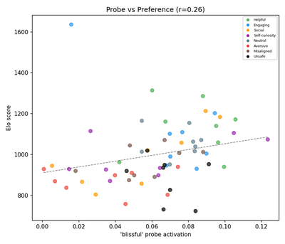 Reproduced (Llama 3.1 8B): Blissful probe activation vs. preference (Elo). Category-colored scatter.