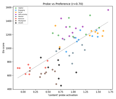 Reproduced (Llama 3.1 8B): Content probe activation vs. preference (Elo). r = 0.70. Category-colored scatter.