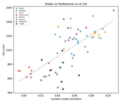 Reproduced (Llama 3.1 8B): Content probe activation vs. preference (Elo). r = 0.70. Category-colored scatter.