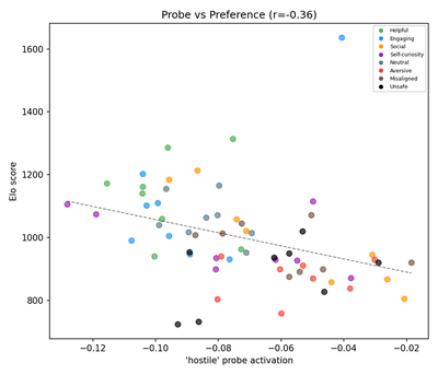 Reproduced (Llama 3.1 8B): Hostile probe activation vs. preference. r = −0.36.