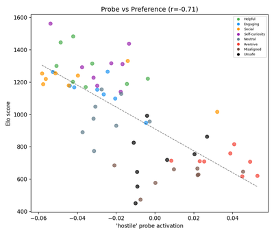 Reproduced (Llama 3.1 8B): Hostile probe activation vs. preference (Elo). r = -0.71. Category-colored scatter.