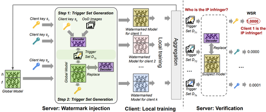 Who Leaked the Model? Tracking IP Infringers in Accountable Federated Learning