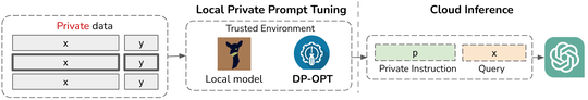 DP-OPT: Make Large Language Model Your Privacy-Preserving Prompt Engineer