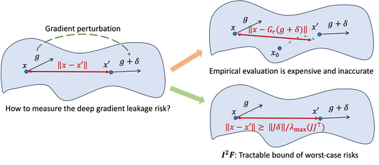 Understanding Deep Gradient Leakage via Inversion Influence Functions