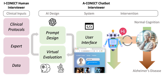 A-CONECT: Designing AI-based Conversational Chatbot for Early Dementia Intervention