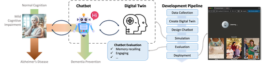 A-CONECT: Designing AI-based Conversational Chatbot for Early Dementia Intervention