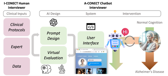 A-CONECT: Designing AI-based Conversational Chatbot for Early Dementia Intervention