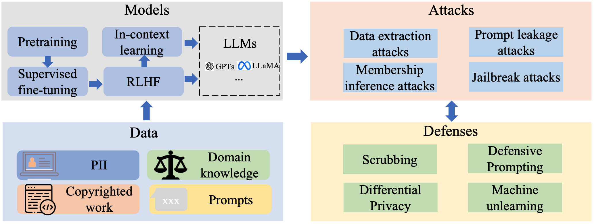 LLM-PBE: Assessing Data Privacy in Large Language Models