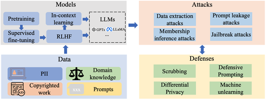 LLM-PBE: Assessing Data Privacy in Large Language Models