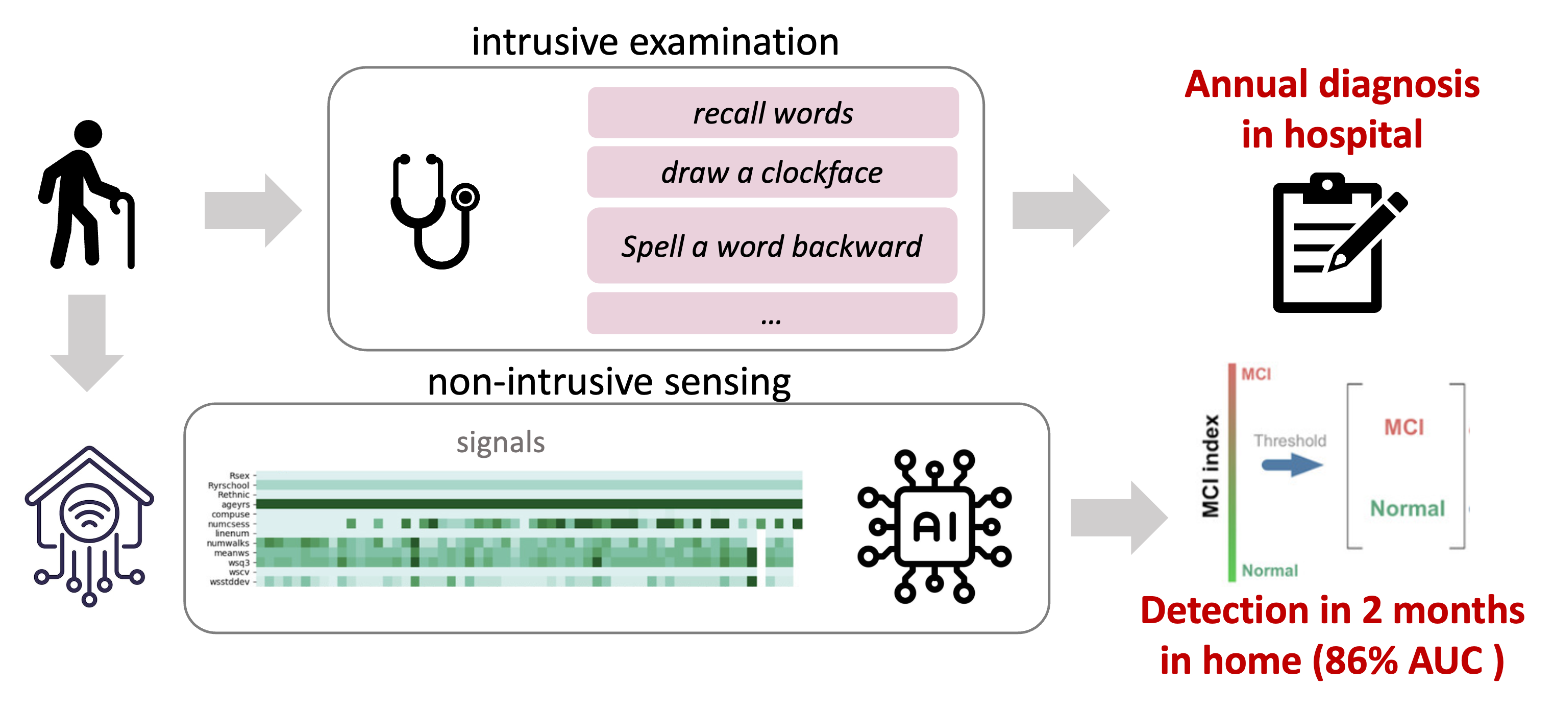 Detecting MCI using real-time, ecologically valid data capture methodology: How to improve scientific rigor in digital biomarker analyses