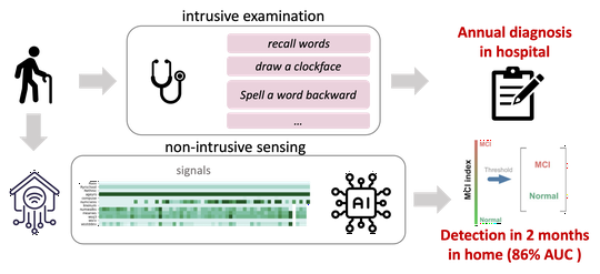 Detecting MCI using real-time, ecologically valid data capture methodology: How to improve scientific rigor in digital biomarker analyses