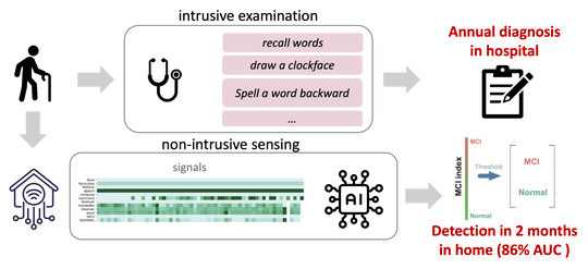 Detecting MCI using real-time, ecologically valid data capture methodology: How to improve scientific rigor in digital biomarker analyses