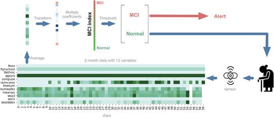 Detecting MCI using real-time, ecologically valid data capture methodology: How to improve scientific rigor in digital biomarker analyses