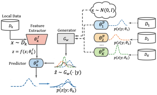 Data-Free Knowledge Distillation for Heterogeneous Federated Learning