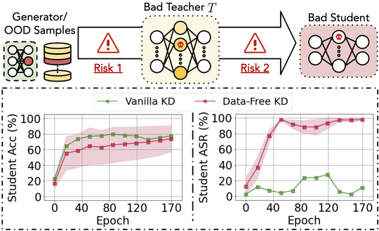 Revisiting Data-Free Knowledge Distillation with Poisoned Teachers