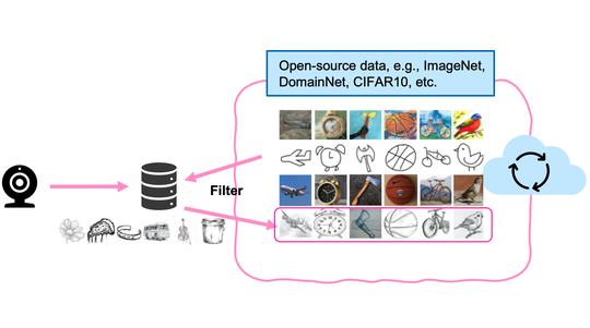 Outsourcing Training without Uploading Data via Efficient Collaborative Open-Source Sampling