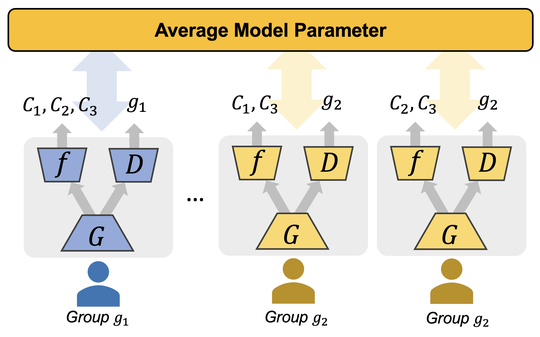 Federated Adversarial Debiasing for Fair and Transferable Representations
