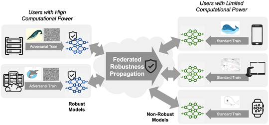 Federated Robustness Propagation: Sharing Adversarial Robustness in Federated Learning