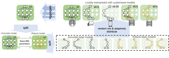 Efficient Split-Mix Federated Learning for On-Demand and In-Situ Customization